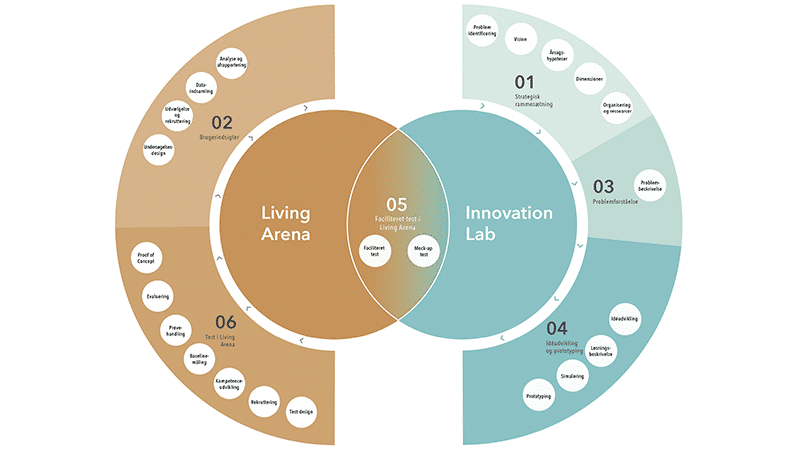 Living lab - innovationsmodel